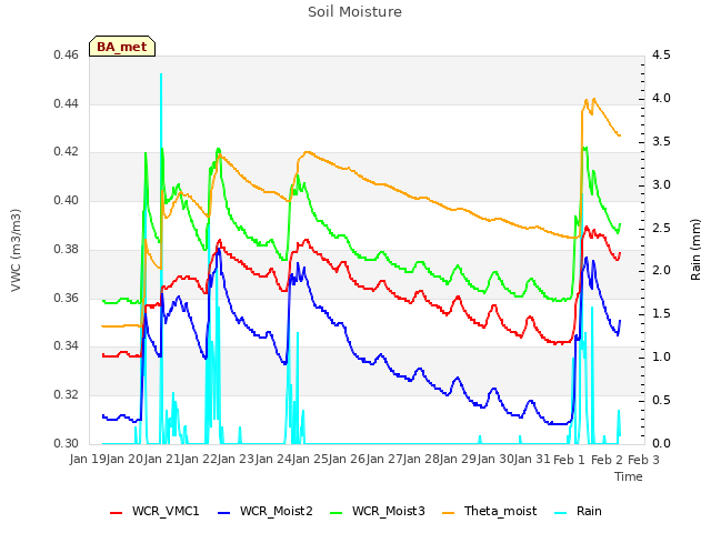 plot of Soil Moisture