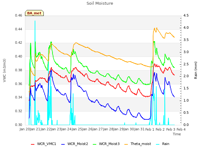 plot of Soil Moisture