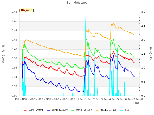 plot of Soil Moisture