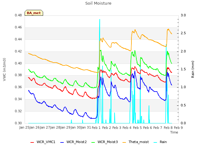 plot of Soil Moisture