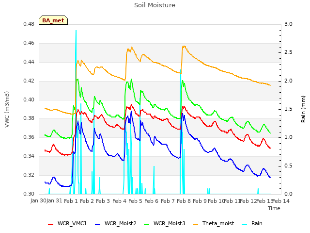 plot of Soil Moisture