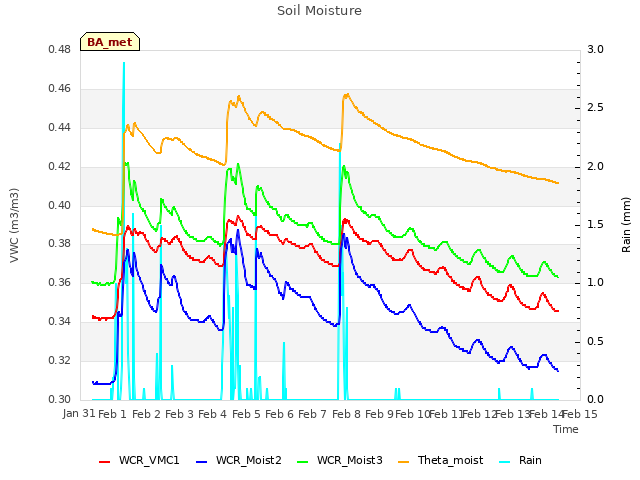 plot of Soil Moisture