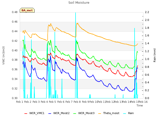 plot of Soil Moisture