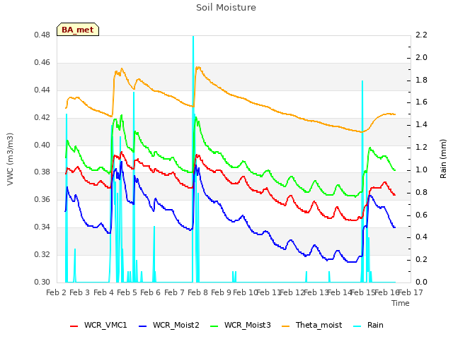 plot of Soil Moisture