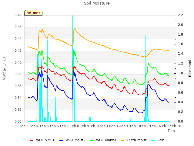 plot of Soil Moisture