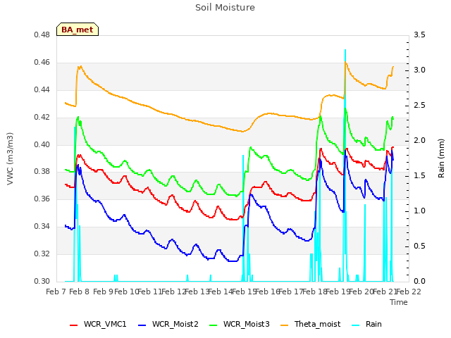 plot of Soil Moisture