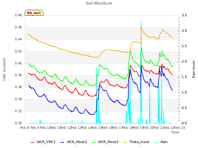 plot of Soil Moisture