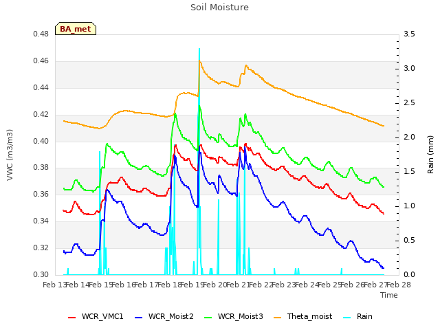 plot of Soil Moisture