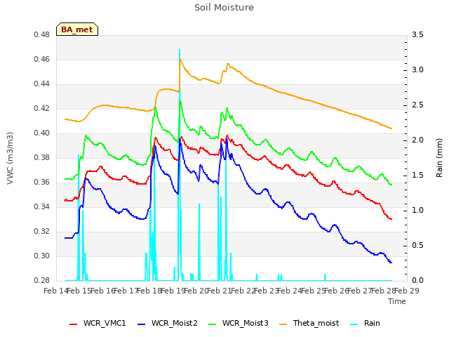 plot of Soil Moisture