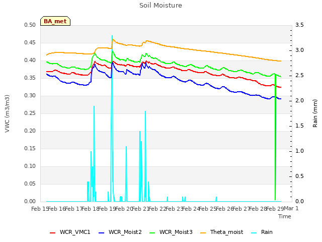 plot of Soil Moisture