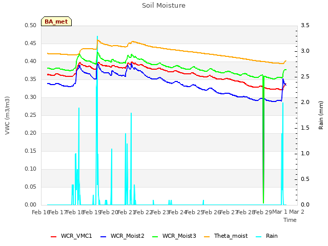 plot of Soil Moisture