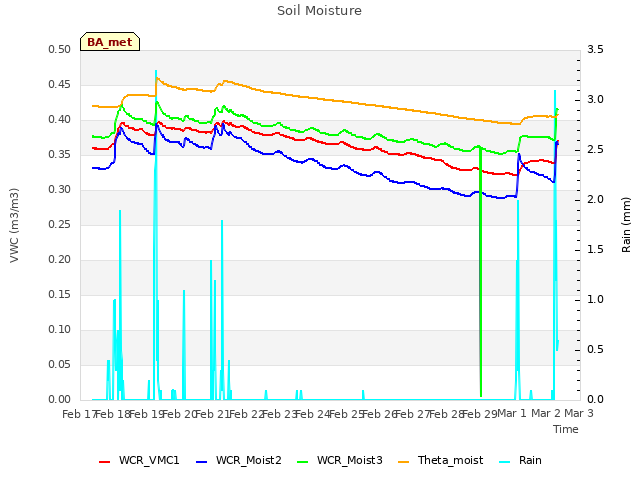 plot of Soil Moisture