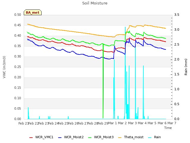 plot of Soil Moisture