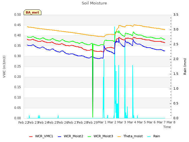 plot of Soil Moisture