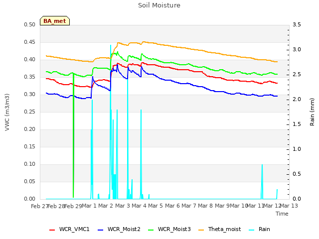 plot of Soil Moisture