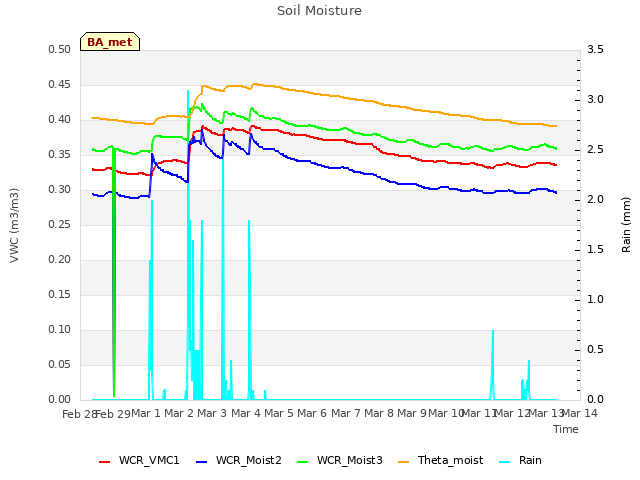 plot of Soil Moisture