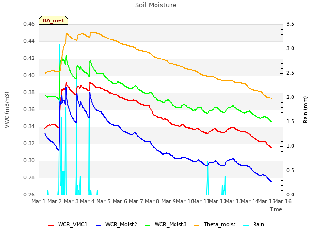 plot of Soil Moisture