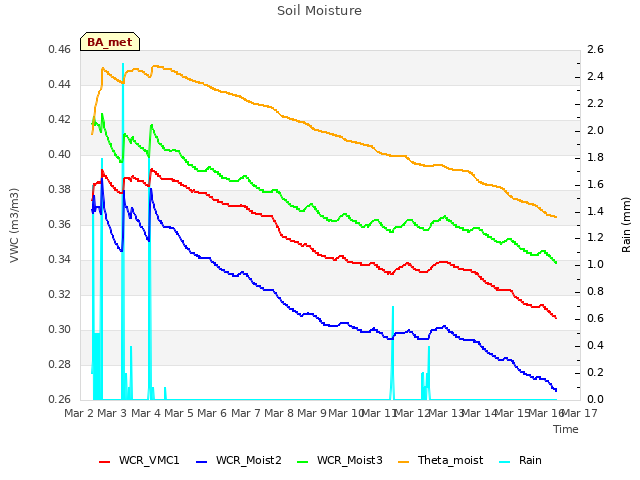 plot of Soil Moisture