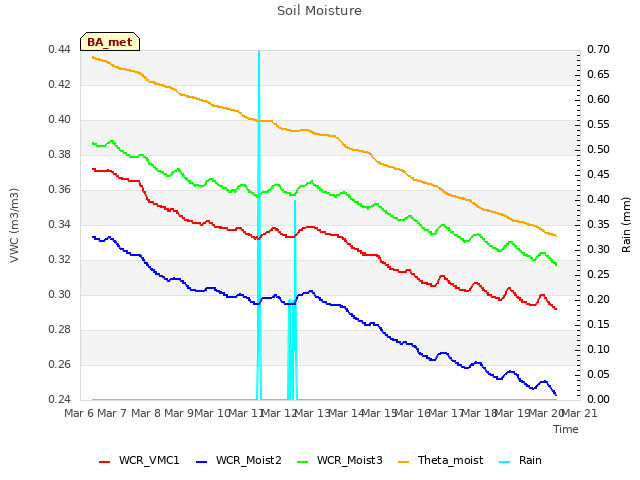 plot of Soil Moisture