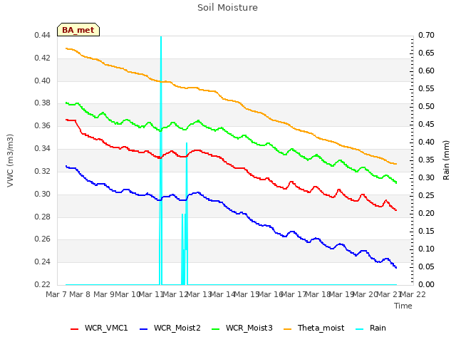 plot of Soil Moisture