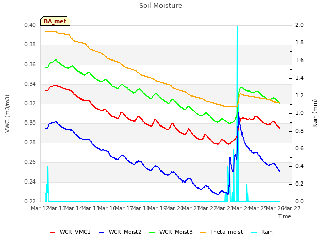 plot of Soil Moisture