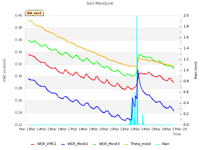 plot of Soil Moisture