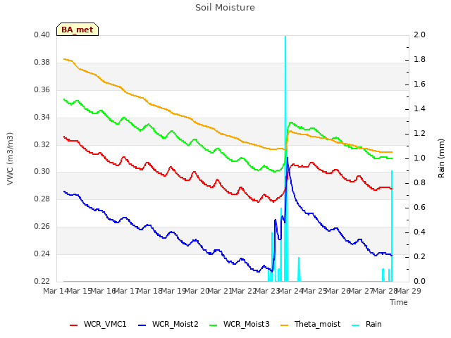 plot of Soil Moisture