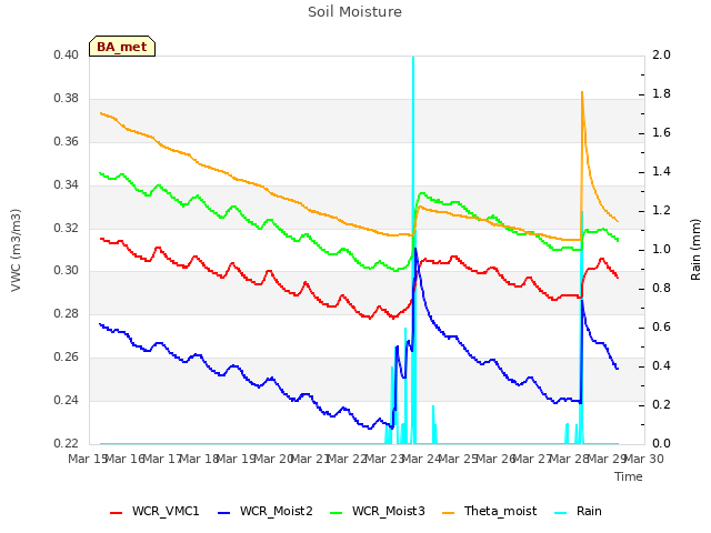 plot of Soil Moisture