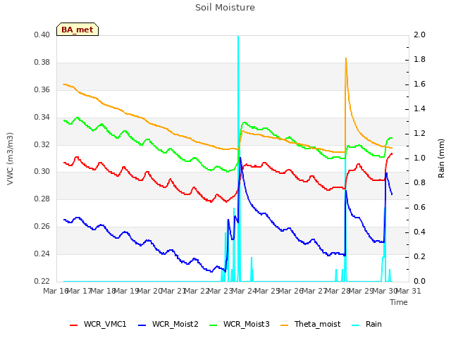 plot of Soil Moisture