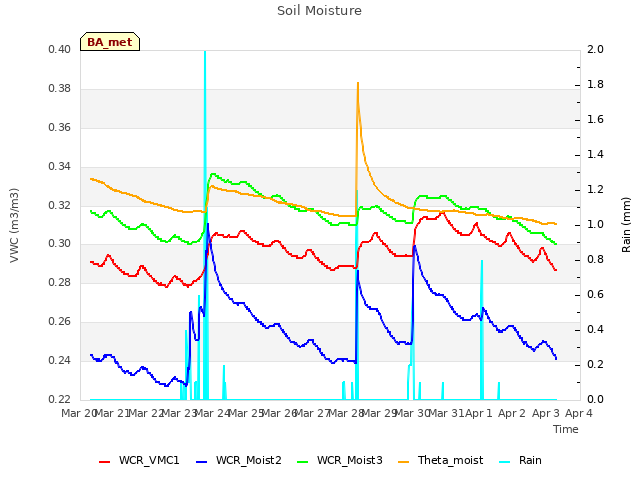 plot of Soil Moisture