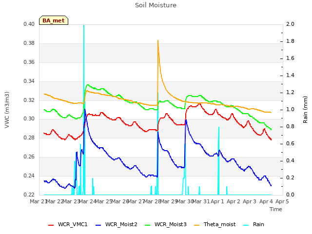 plot of Soil Moisture