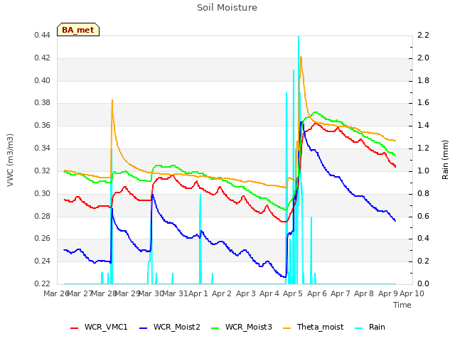 plot of Soil Moisture