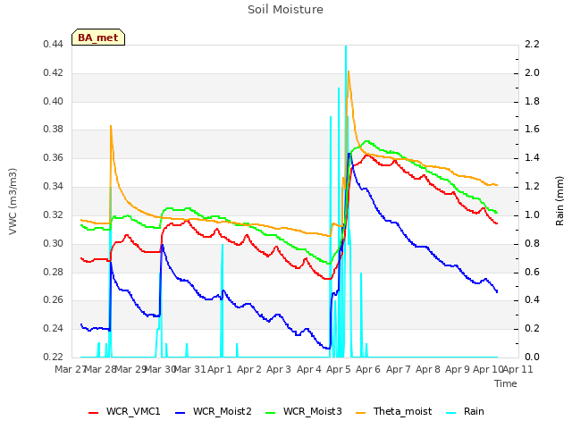 plot of Soil Moisture