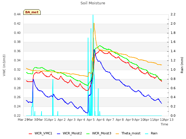 plot of Soil Moisture