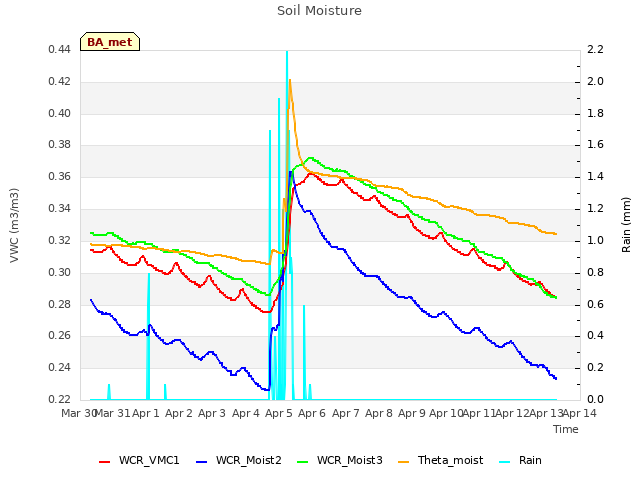 plot of Soil Moisture