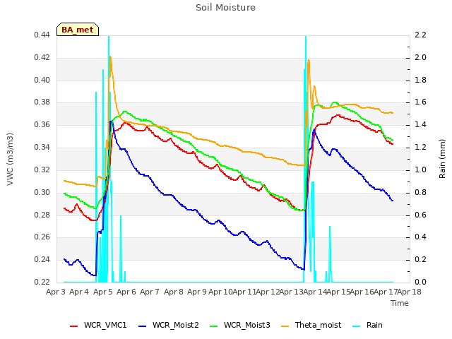 plot of Soil Moisture