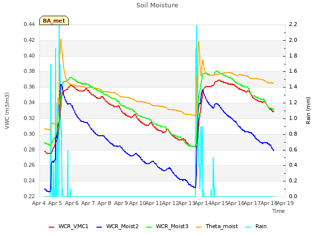 plot of Soil Moisture