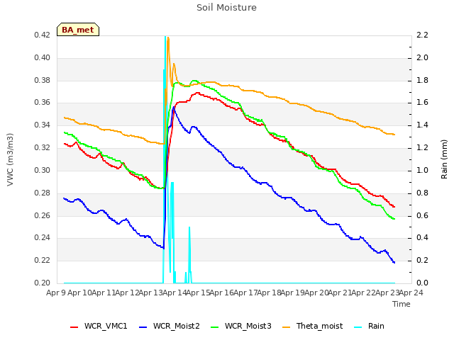 plot of Soil Moisture