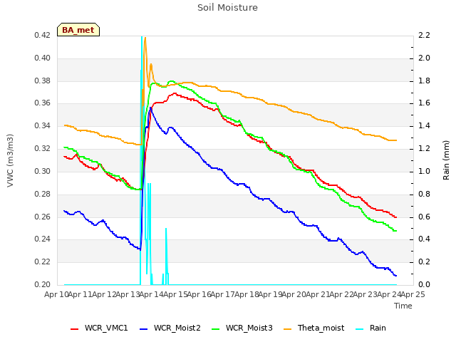 plot of Soil Moisture