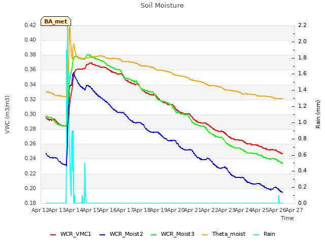 plot of Soil Moisture