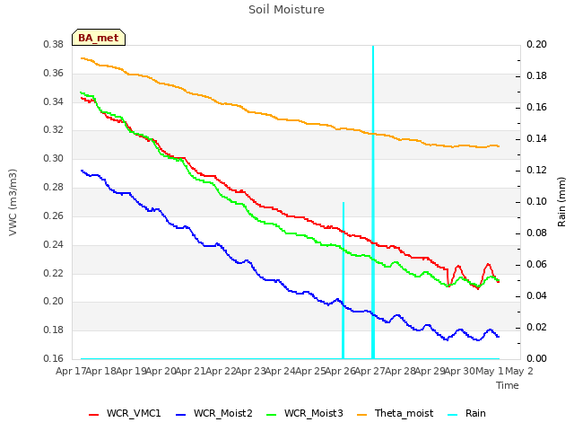 plot of Soil Moisture