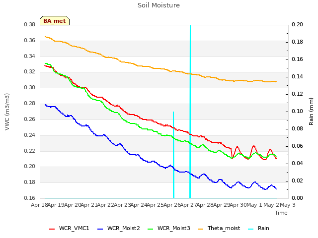 plot of Soil Moisture