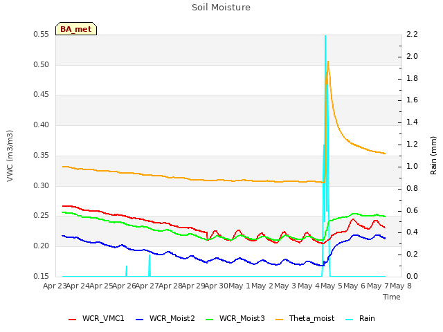 plot of Soil Moisture