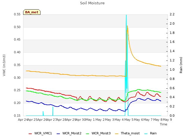 plot of Soil Moisture