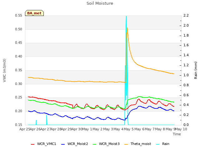 plot of Soil Moisture