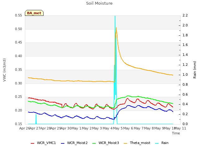 plot of Soil Moisture