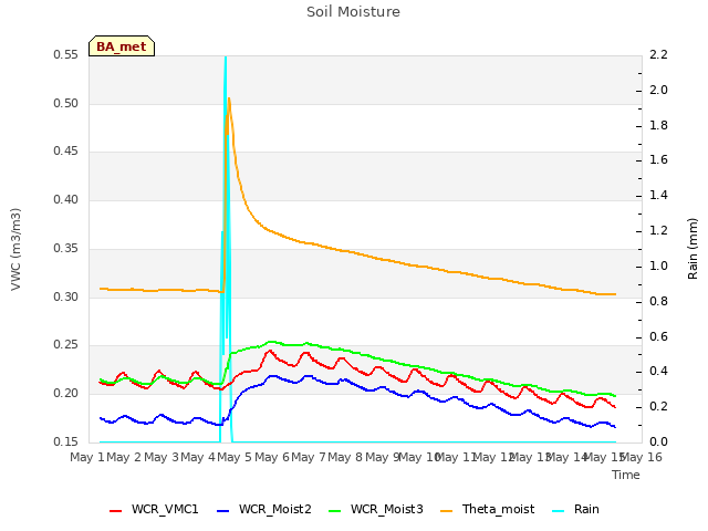 plot of Soil Moisture