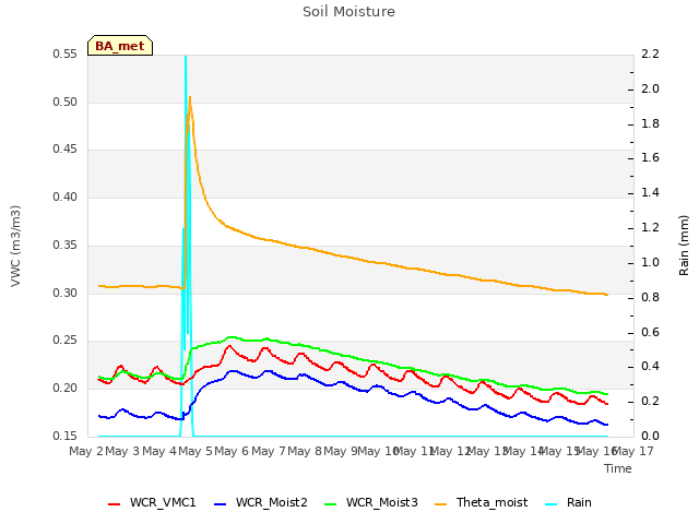 plot of Soil Moisture