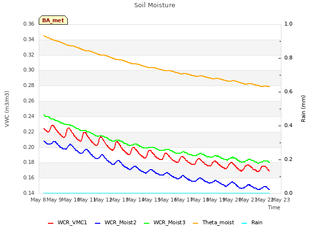 plot of Soil Moisture