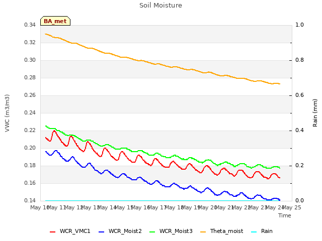 plot of Soil Moisture